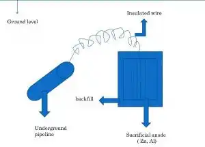 image Sacrificial Anode