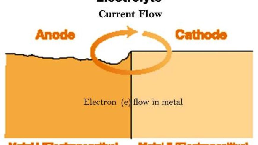 The Principles of Cathodic Protection