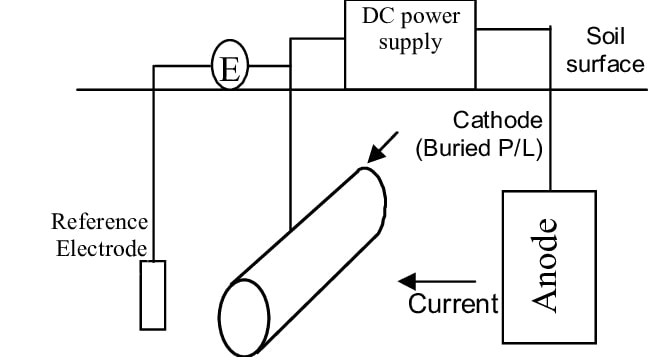 Layout-of-an-impressed-current-cathodic-protection-system