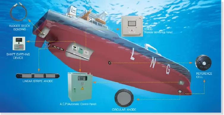 impressed current cathodic protection